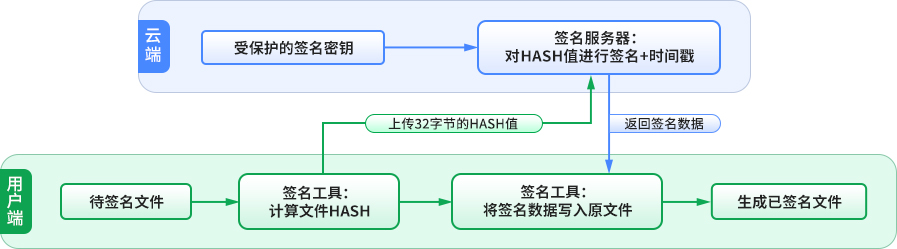 端云协同与HASH签