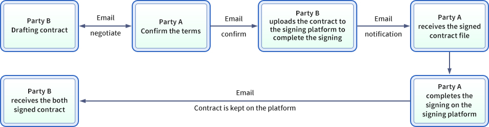 electronic contract signing service
