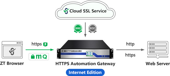 automatic management of Intranet SSL certificates