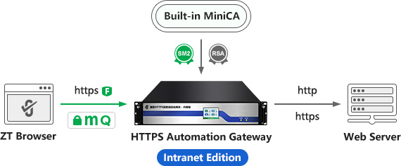 automatic management of Intranet SSL certificates
