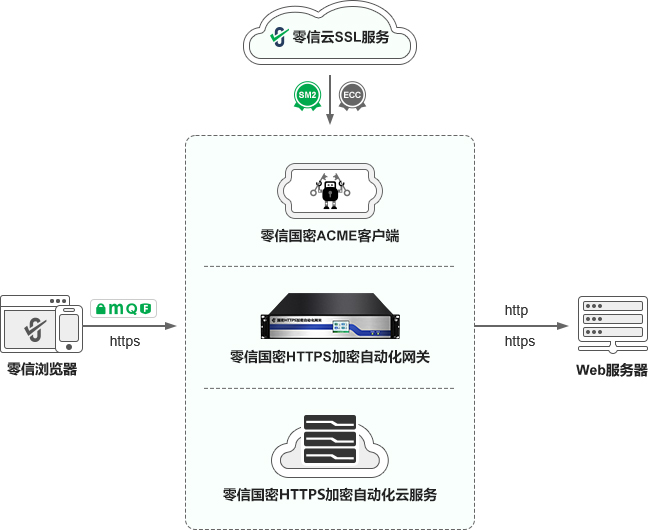 SSL证书自动化生态体系