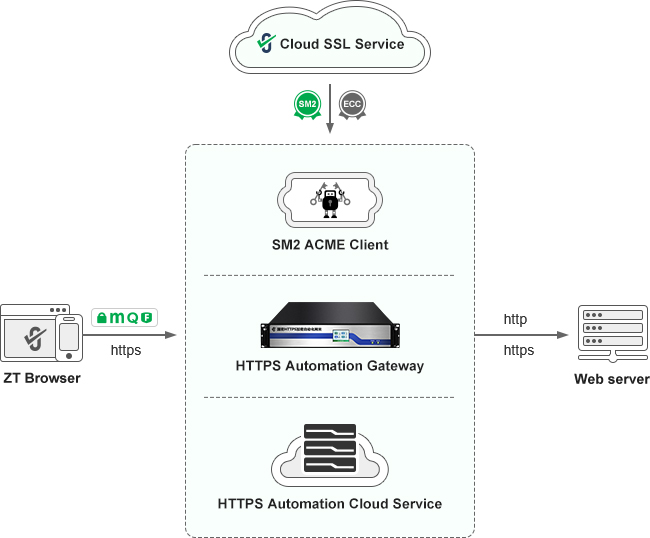 SSL certificate automation ecosystem
