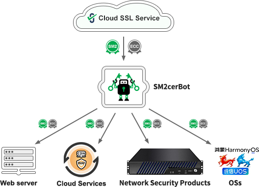 Practical Path of SSL Certificate Application Ecosystem