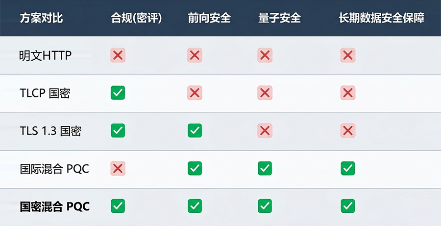 PQC方案的根本差异