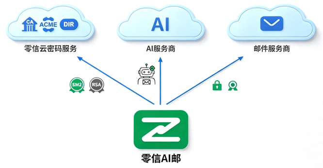零信AI邮