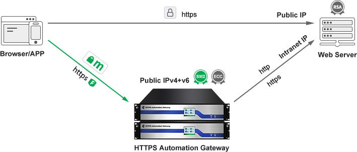 Gateway routing mode deployment