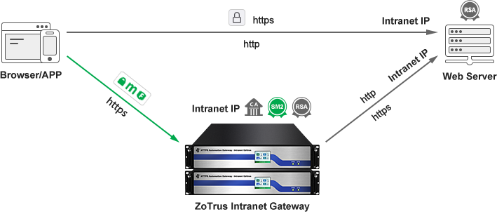 Gateway routing mode deployment