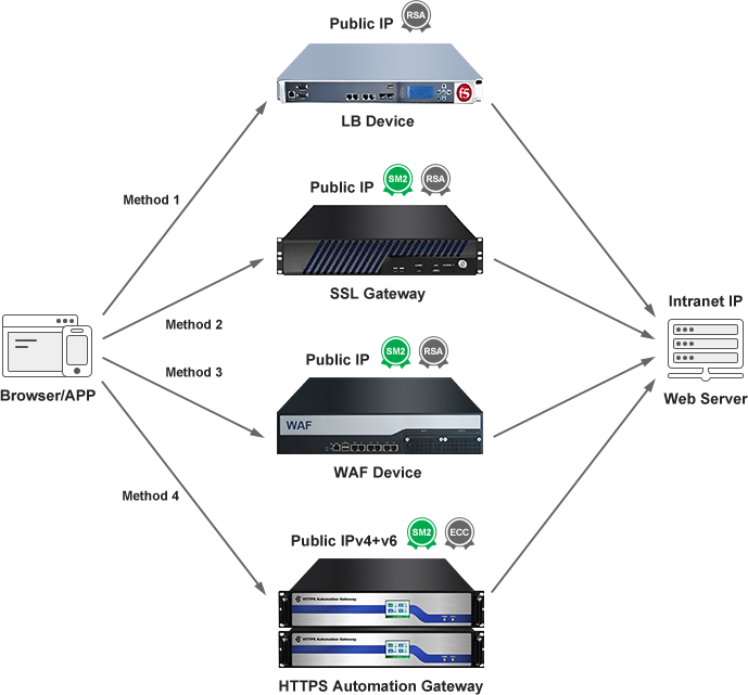 Gateway routing mode deployment