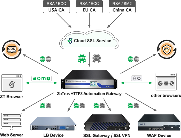 SSL Certificate Lifecycle Management Automation Module