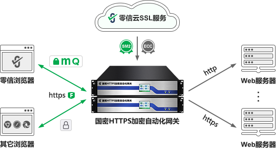 国密HTTPS加密自动化网关