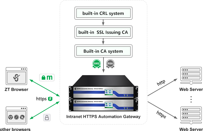 ZoTrus Intranet Gateway