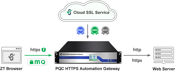 ZoTrus HTTPS Automation Gateway