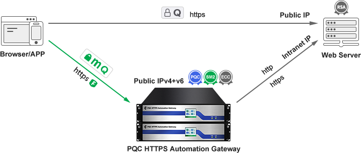 Gateway routing mode deployment