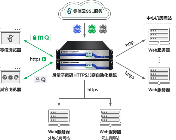 零信PQC网关的部署