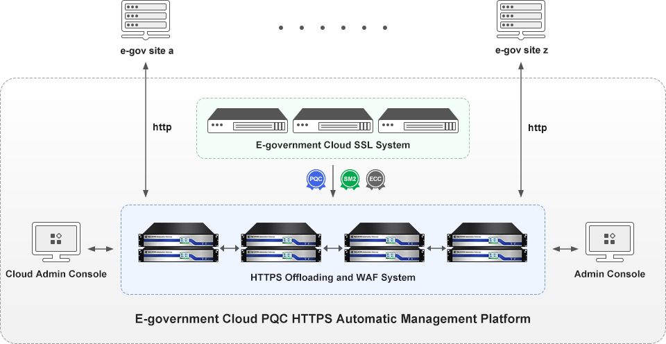 Local deployment of Cloud SSL System