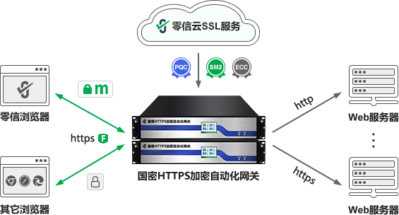 零信国密HTTPS加密自动化管理