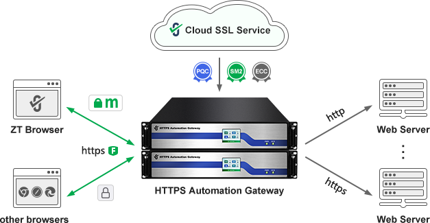 ZoTrus HTTPS automation management solution